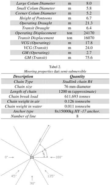Tabel 5.  Validasi Model  Parameter  Unit  Operating Draft  Selisih 21.335 m  (%)  Data  Model  Displacement  ton  24170  24172.8  0.001  KM  m  20.5  20.57  0.341  GM  m  2.72  2.74  0.735  LCB  m  51.5  51.61  0.058  VCG  m  17.8  17.83  0.168 