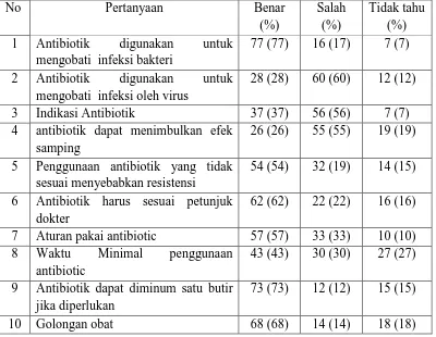 Tabel 4.3 Distribusi jawaban pengetahuan responden mengenai Antibiotik No 