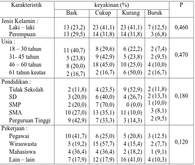Tabel 4.8 Hasil analisis hubungan karakteristik responden dengan tingkat keyakinan 
