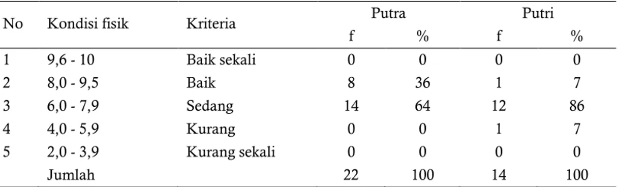 Tabel 1. Profil Kondisi Fisik Atlet Tenis Meja Usia Dini Kota Semarang 