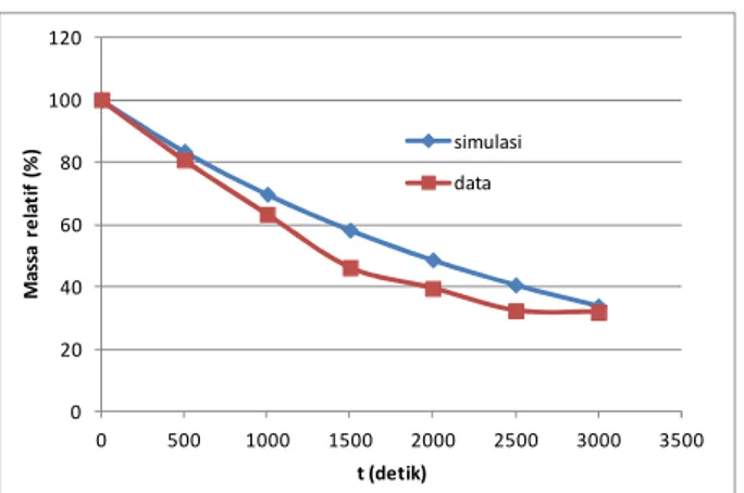 Gambar 2 Perbandingan massa relatif antara hasil simulasi dan eksperimen pada proses