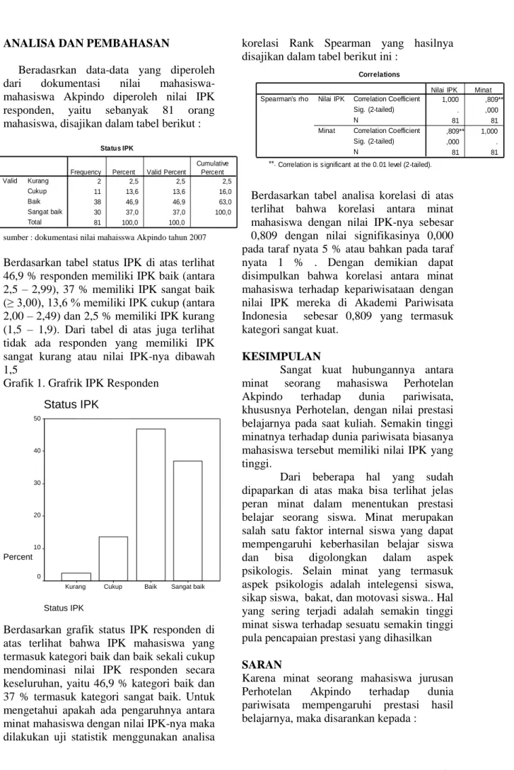 Grafik 1. Grafrik IPK Responden 