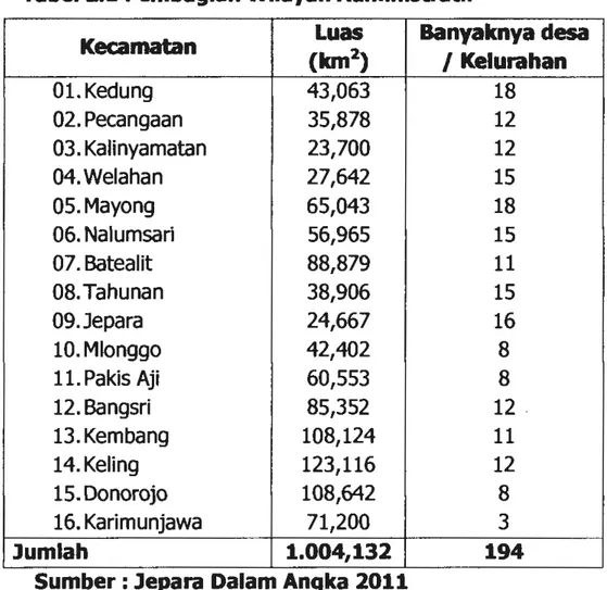 Tabel 2.1 Pembagian Wilayah Administratif 