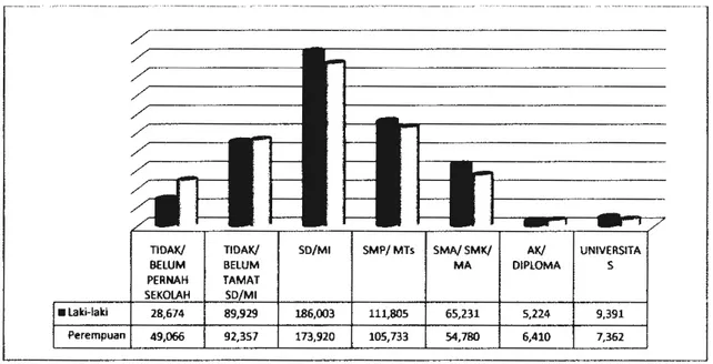 Gambar 2.3 Grafik lumlah Penduduk Usia  10 tahun  keatas  Menurut  Tingkat  Pendidikan  Tertinggi  yang  Ditamatkan di Kabupaten Jepara Tahun 2011 