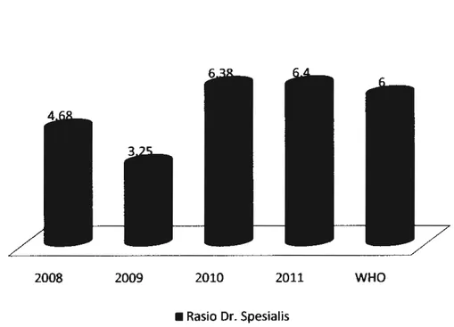 Gambar 2.4 Rasio  Dokter  Spesialis di Kabupaten Jepara  Jumlah dokter spesialis  di  Kabupaten  Jepara  tahun  2011  sebesar  72  orang  terdiri  dari  50  laki-laki  dan  22  perempuan