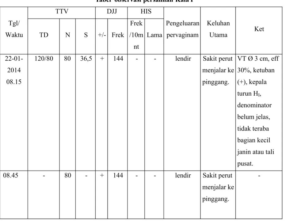 Tabel  observasi persalinan Kala I