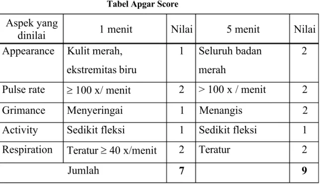 Tabel Apgar Score