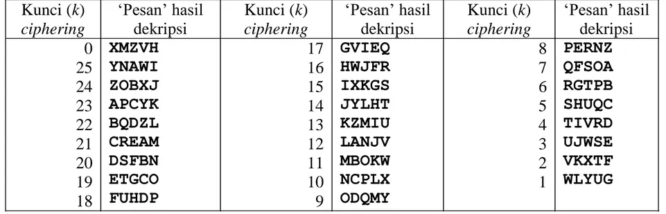 Tabel 1. Contoh exhaustive key search terhadap cipherteks XMZVH 