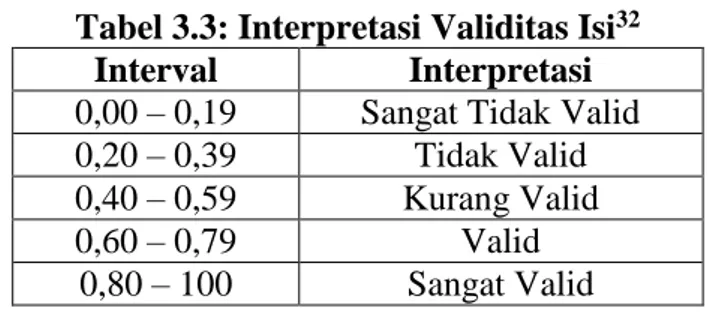 Tabel 3.3: Interpretasi Validitas Isi 32 Interval  Interpretasi  0,00 – 0,19  Sangat Tidak Valid  0,20 – 0,39  Tidak Valid  0,40 – 0,59  Kurang Valid 