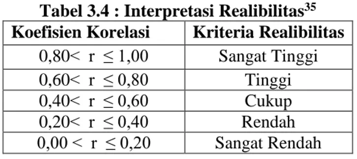 Tabel 3.4 : Interpretasi Realibilitas 35 Koefisien Korelasi  Kriteria Realibilitas 