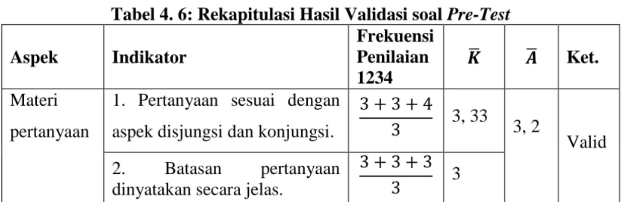 Tabel 4. 6: Rekapitulasi Hasil Validasi soal Pre-Test  Aspek  Indikator  Frekuensi Penilaian  1234  