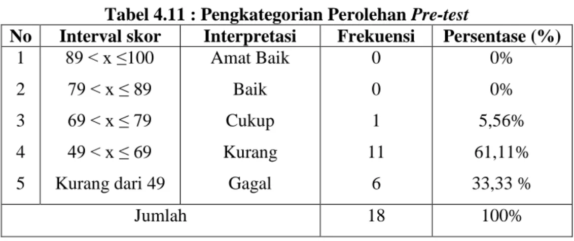 Tabel 4.11 : Pengkategorian Perolehan Pre-test 