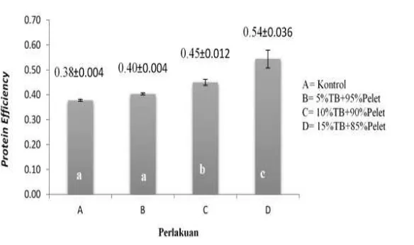 Gambar 2 . Protein efficiency ratio benih ikan lele sangkuriang selama 35 hari pemeliharaan