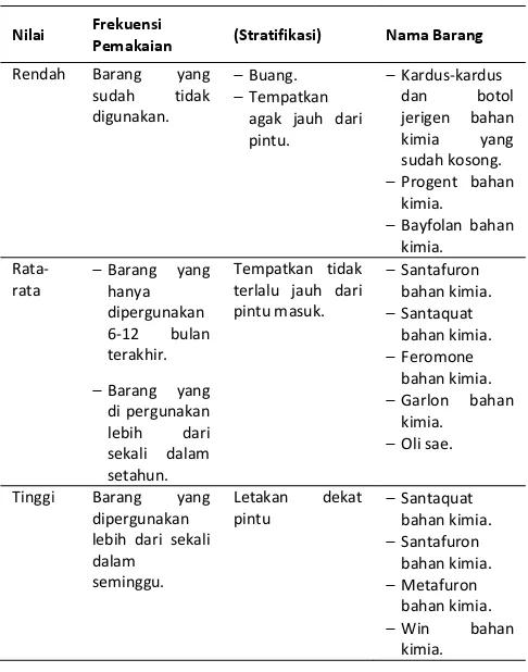 Gambar 3 Kondisi Gudang Zat Kimia Sebelum Penerapan Seiri 