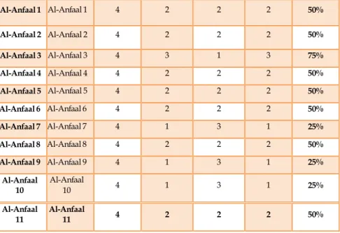Tabel 4.8. Hasil Unjuk Kerja Metode DST Sistem Pengujian Hafalan Al-Qur’an  surah Al-Anfaal ayat 1-11 melalui suara (untuk pengujian surah Al-Anfaal) 