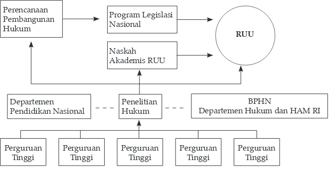 Gambar 1. Peran Lembaga Pendidikan Hukum Dalam Proses Legislasi