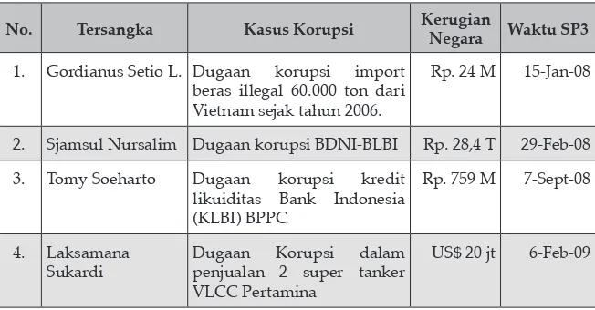 Tabel 4Daftar Tersangka Kasus Korupsi yang