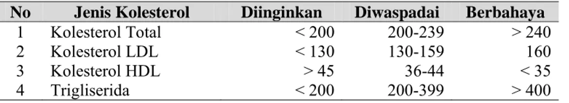 Tabel   2.2.  Kadar Kolesterol Darah dalam mg/dl 