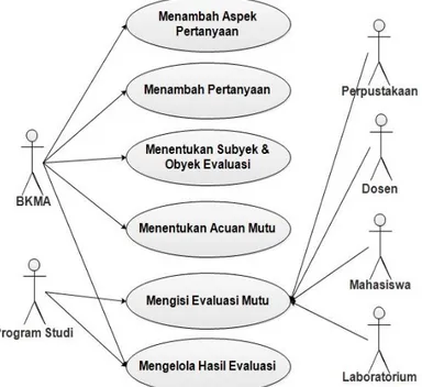 Gambar 2. Use case diagram SIMUTU 