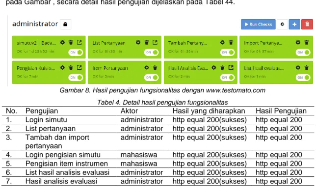 Gambar 8. Hasil pengujian fungsionalitas dengan www.testomato.com   Tabel 4. Detail hasil pengujian fungsionalitas 
