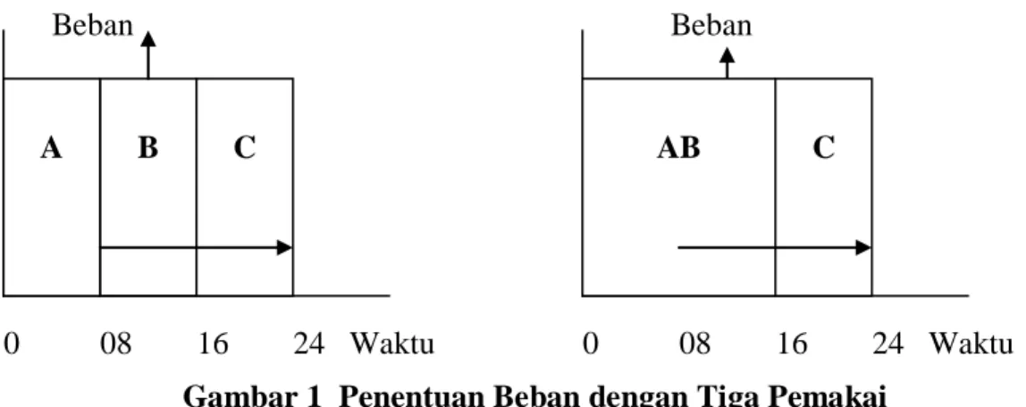 Tabel 1  Ikhtisar cara I dan cara II pada penentuan beban puncak. 