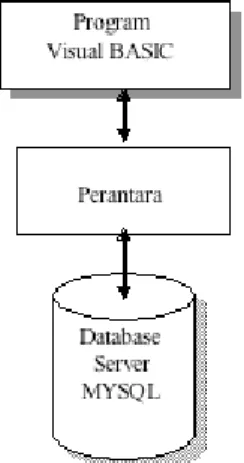 Gambar 2.1  Model  koneksi  Visual  BASIC  dengan  server  MYSQL  yang                                                             memerlukan perantara antar keduanya (Fressman, 2012) 