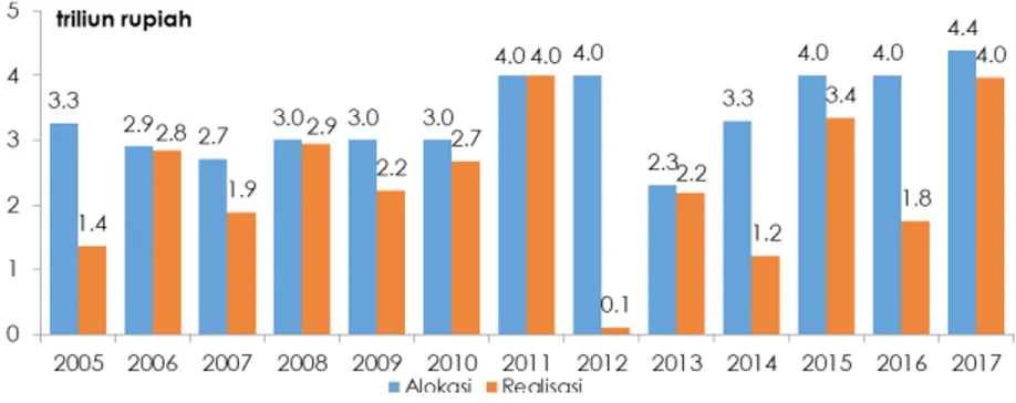 Grafik 5 Alokasi dan Serapan Dana Cadangan Bencana 2005-2017