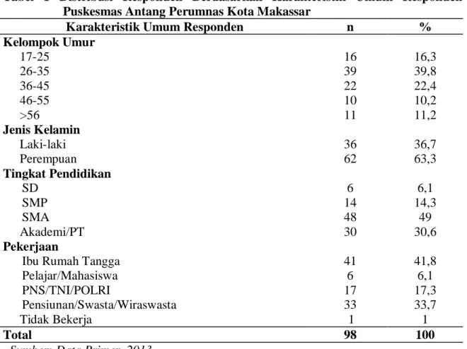 Tabel  1  Distribusi  Responden  Berdasarkan  Karakteristik  Umum  Responden  di  Puskesmas Antang Perumnas Kota Makassar 
