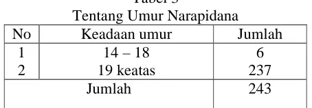 Tabel 1 Tentang Agama Narapidana 