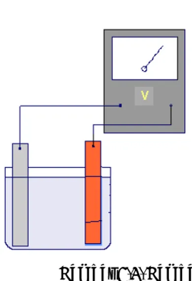 Gambar 7.5. Gambar sel  elektrokimia, dengan dua buah  elektroda yang berbeda, beda  potensial terbaca oleh voltmeter