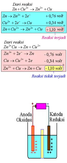 Gambar 7.7. Sel Elektrolisis,  Katoda  terjadi reaksi reduksi dan pada anoda  terjadi oksidasi