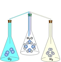 Gambar 6.15. Model percobaan Gay  Lussac untuk pembentukan uap air  dari gas hidrogen dan oksigen