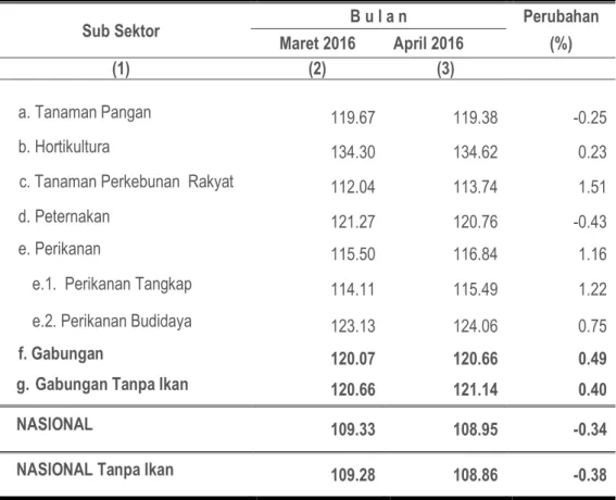 Tabel 6. Nilai Tukar Usaha Rumah Tangga Pertanian Provinsi Maluku per sub sektor   pada April 2016 ( 2012 = 100 ) 