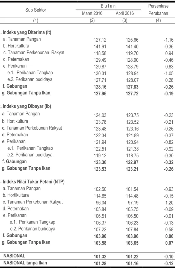 Tabel 1. Nilai Tukar Petani Provinsi Maluku Per Sub Sektor April 2016  (2012 = 100) 