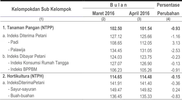 Tabel 2. Nilai Tukar Petani Provinsi Maluku Per Sub Sektor dan Perubahannya   April 2016  (2012=100) 