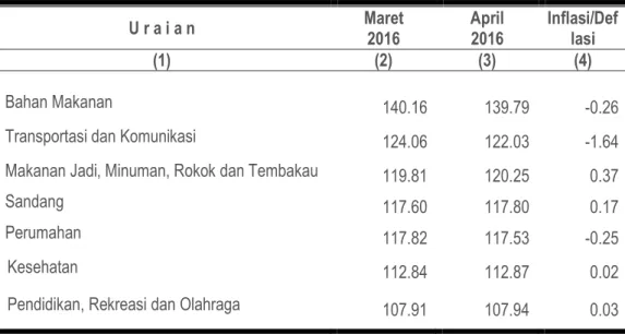 Tabel 4. Indeks Harga Per Sub Kelompok Pengeluaran Rumah Tangga       Dan Laju Inflasi/Deflasi pada April 2016 Menurut Sub Sektor 
