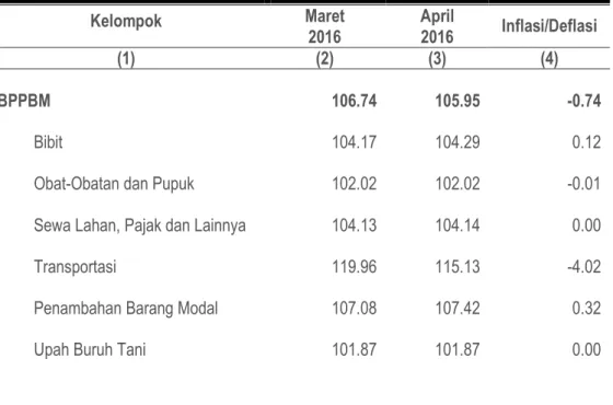 Tabel 5. Indeks Harga BPPBM  dan Laju Inflasi/Deflasi Provinsi Maluku  Pada April 2016 ( 2012 = 100 )  Kelompok  Maret  2016  April 2016  Inflasi/Deflasi  (1)  (2)  (3)  (4)  BPPBM  106.74  105.95  -0.74  Bibit  104.17  104.29  0.12 