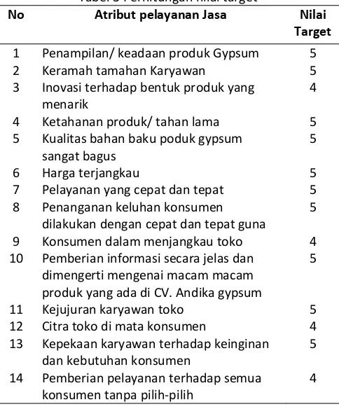 Tabel 2 perhitungan  Atribut kepuasan Pelanggan 