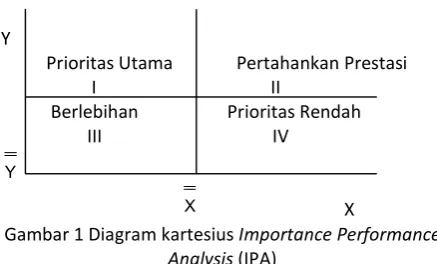 Gambar 1 Diagram kartesius Importance Performance 