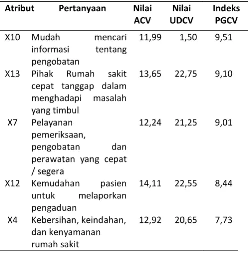 Tabel 7 Hasil Perhitungan indeks PGCV 