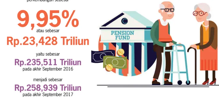 Tabel 2 Jumlah Aset Dana Pensiun Berdasarkan Program Pensiun Table 2 Total Pension Fund Assets Based On Pension Plan