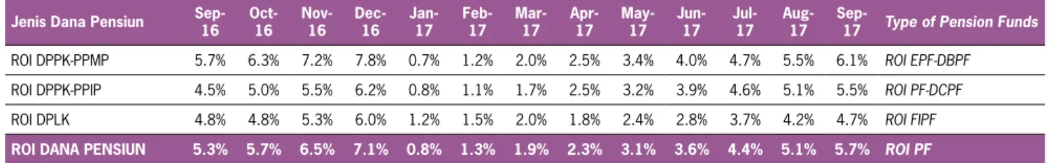 Tabel 4 Return On Investment (ROI) Dana Pensiun Berdasarkan Program Pensiun Table 4 Pension Fund Return On Investment (ROI) Based On Pension Plan