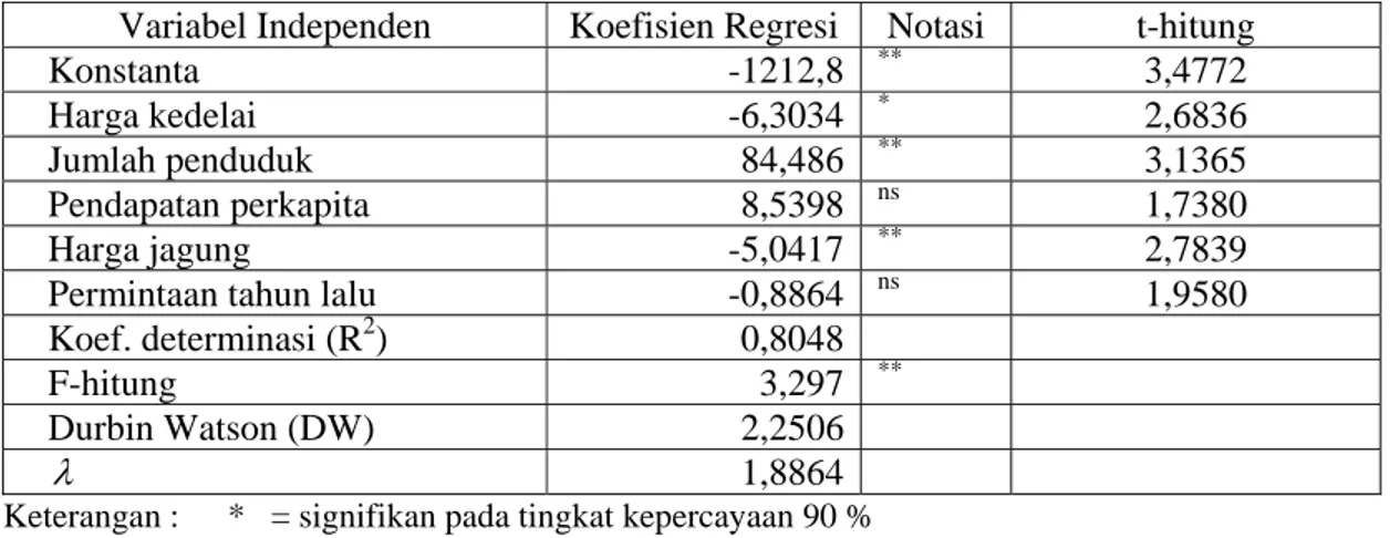 Tabel 1. Hasil Analisis Regresi Model Dinamis Permintaan Kedelai di Kabupaten Banyumas,  Tahun 1994 – 2003 