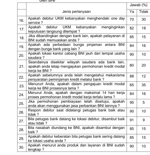 Tabel 11.  Hasil isian kuesioner mengenai penyaluran pembiayaan  oleh BNI 