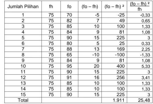 Tabel 14. Penyaluran pembiayaan kredit modal kerja kepada UKM  Jumlah Pilihan  fh  fo  (fo – fh)  (fo – fh) ²  (fo – fh) ² 