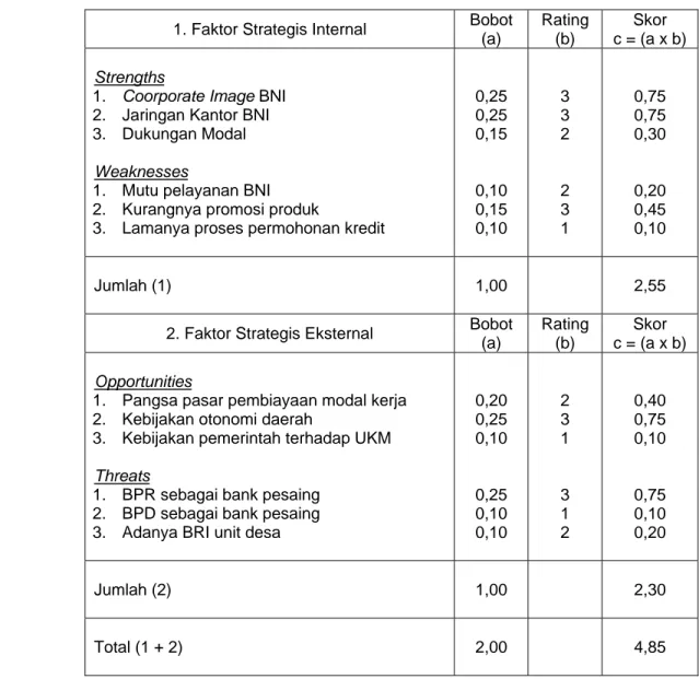 Tabel 16. Faktor strategis internal dan eksternal BNI   1. Faktor Strategis Internal  Bobot 