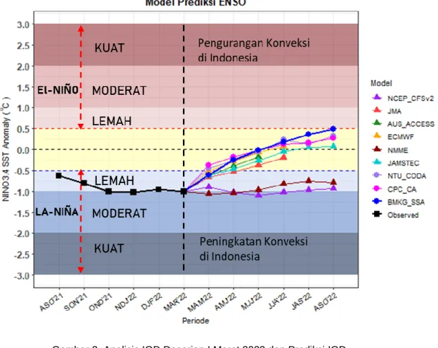 Gambar 3. Analisis IOD Dasarian I Maret 2022 dan Prediksi IOD  4.  Suhu Udara Permukaan di Bangka Tengah   