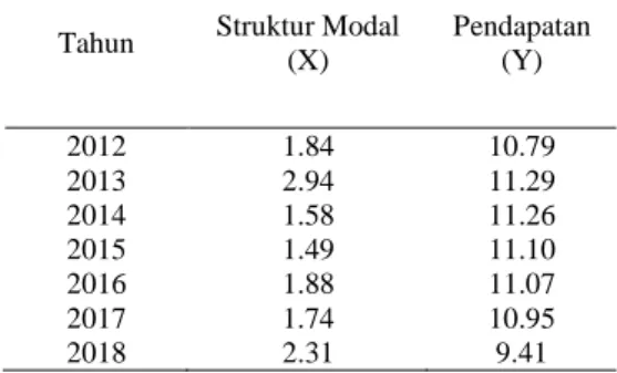 Tabel 1 Struktur Modal dan Pendapatan   Tahun 2012 - 2018 