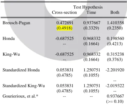 Tabel 3.3  Uji Lagrange Multiplier Lagrange Multiplier Tests for Random Effects  Null hypotheses: No effects 