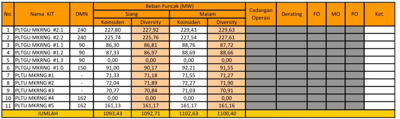Tabel 1.7(f)  : Beban Sub-Sistem Gandul - Muara Karang 